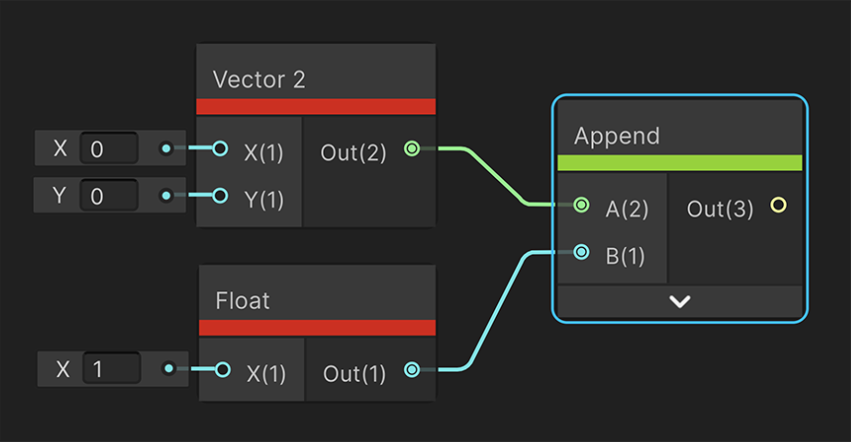 An image of the Graph window that shows a Vector 2 node and a Float node with their outputs connected to the inputs of an Append node.