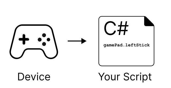 The Input Device icon leads directly into the icon representing your action code.
